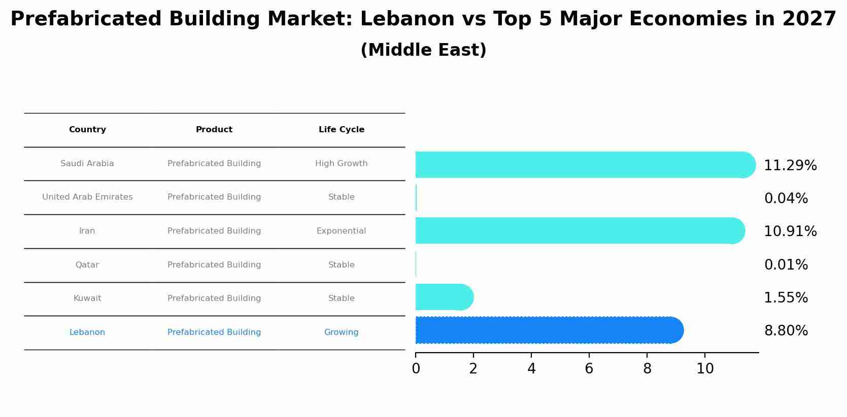 Prefabricated Building Market: Lebanon vs Top 5 Major Economies in 2027 (Middle East)