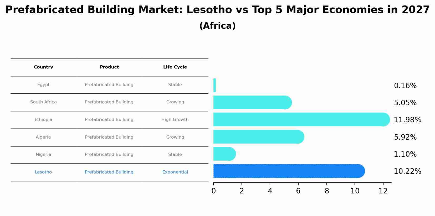 Prefabricated Building Market: Lesotho vs Top 5 Major Economies in 2027 (Africa)