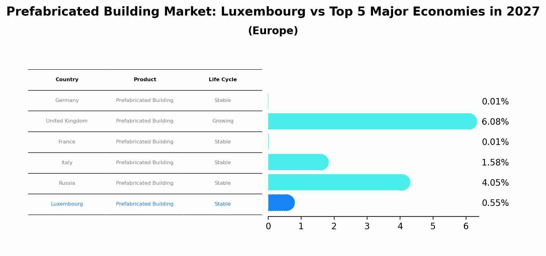 Prefabricated Building Market: Luxembourg vs Top 5 Major Economies in 2027 (Europe)