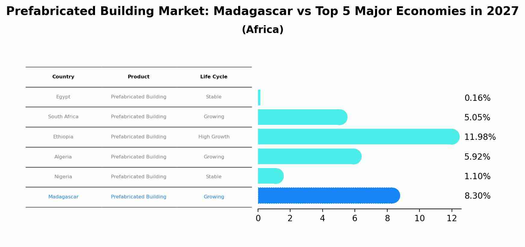Prefabricated Building Market: Madagascar vs Top 5 Major Economies in 2027 (Africa)
