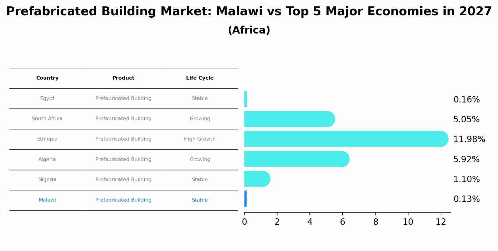 Prefabricated Building Market: Malawi vs Top 5 Major Economies in 2027 (Africa)