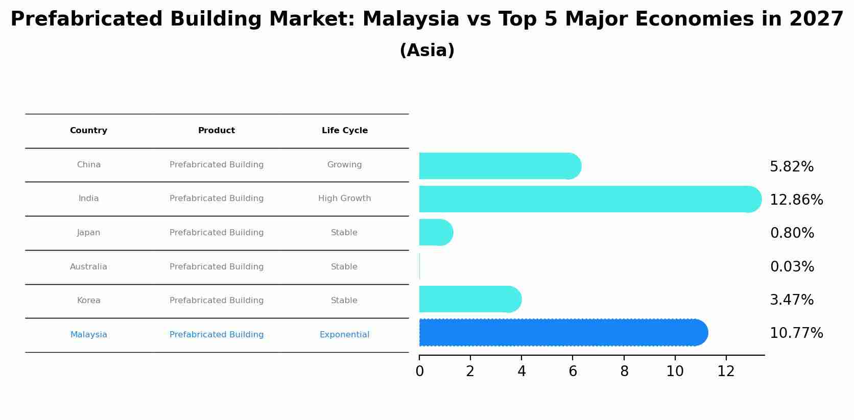 Prefabricated Building Market: Malaysia vs Top 5 Major Economies in 2027 (Asia)