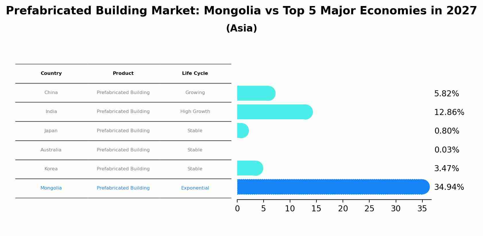 Prefabricated Building Market: Mongolia vs Top 5 Major Economies in 2027 (Asia)