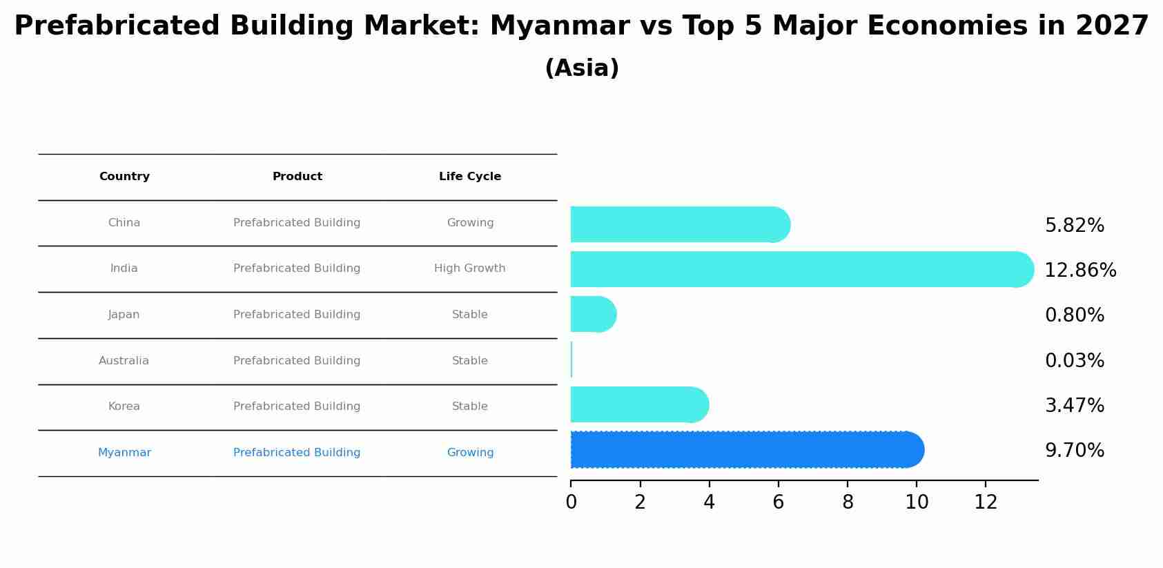 Prefabricated Building Market: Myanmar vs Top 5 Major Economies in 2027 (Asia)