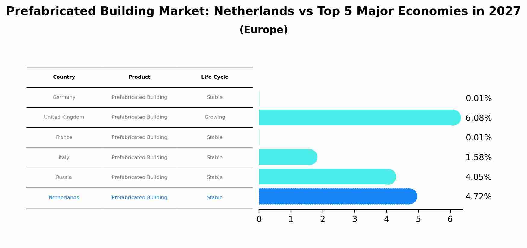Prefabricated Building Market: Netherlands vs Top 5 Major Economies in 2027 (Europe)