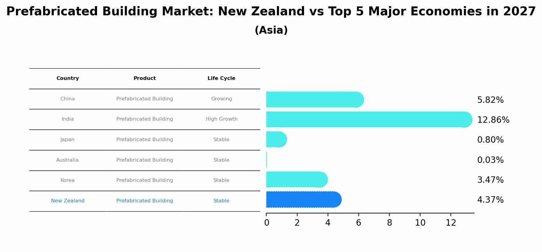 Prefabricated Building Market: New Zealand vs Top 5 Major Economies in 2027 (Asia)