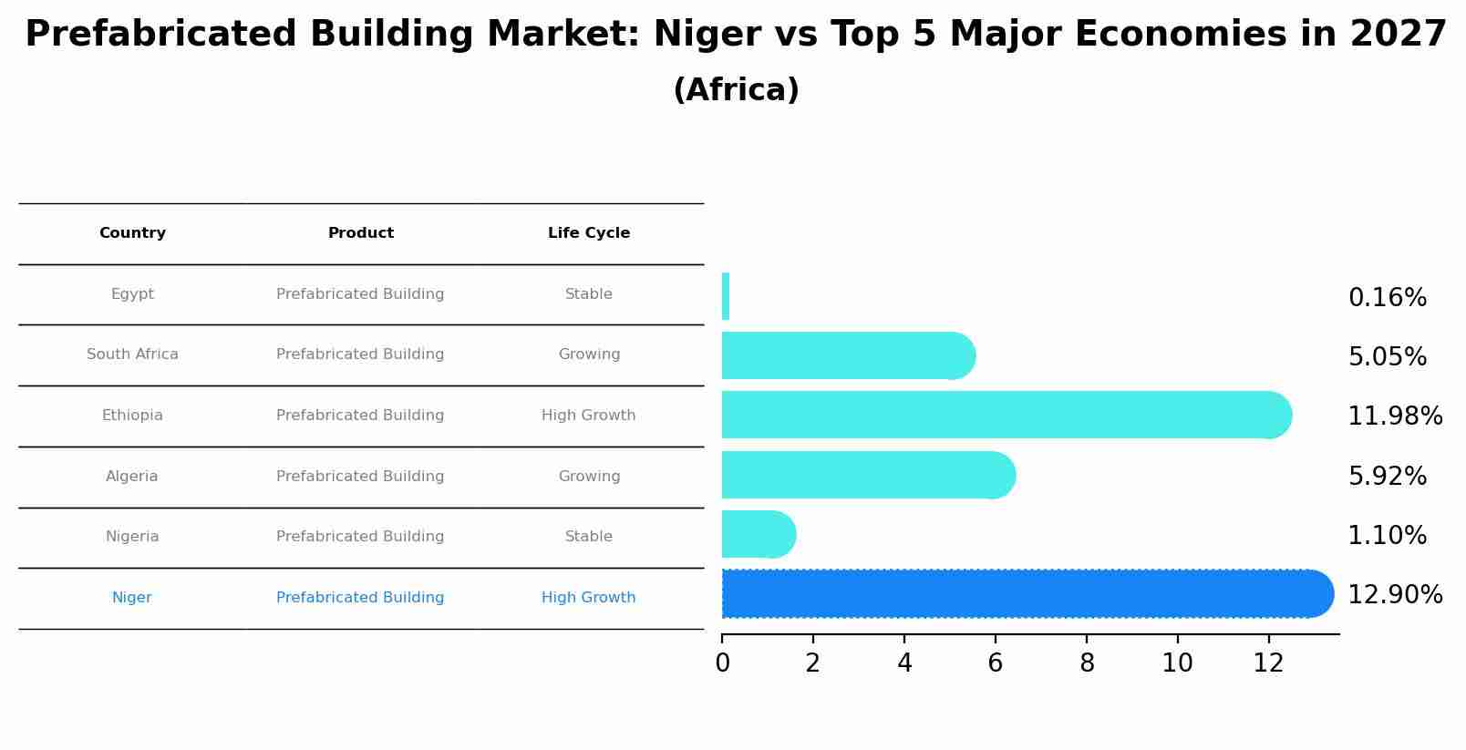 Prefabricated Building Market: Niger vs Top 5 Major Economies in 2027 (Africa)