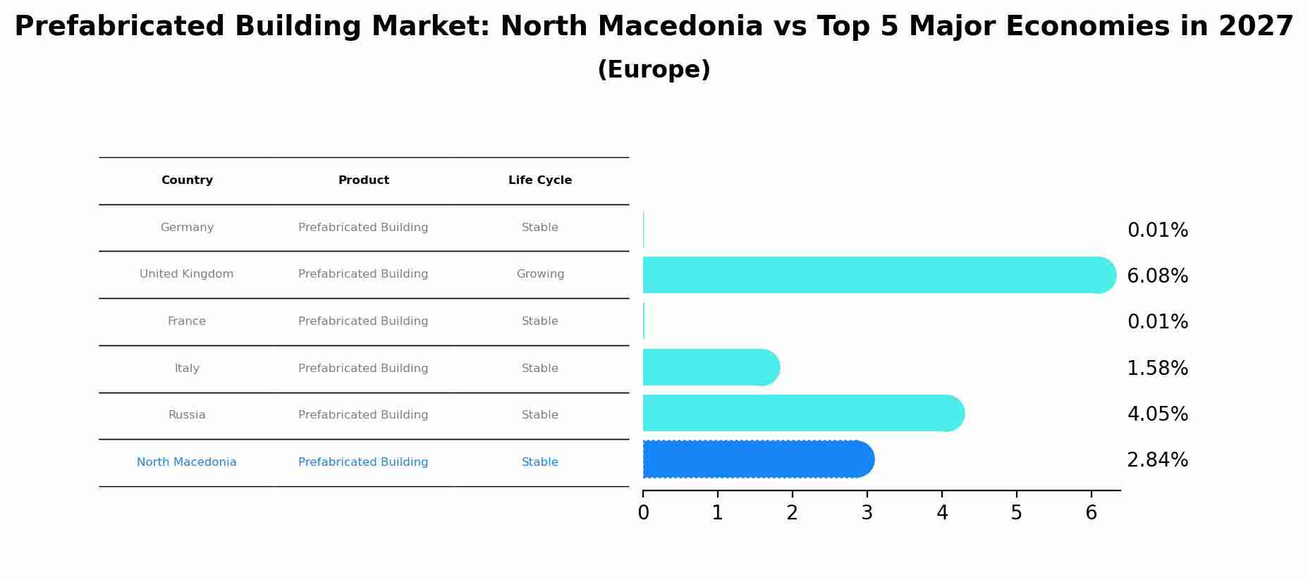 Prefabricated Building Market: North Macedonia vs Top 5 Major Economies in 2027 (Europe)