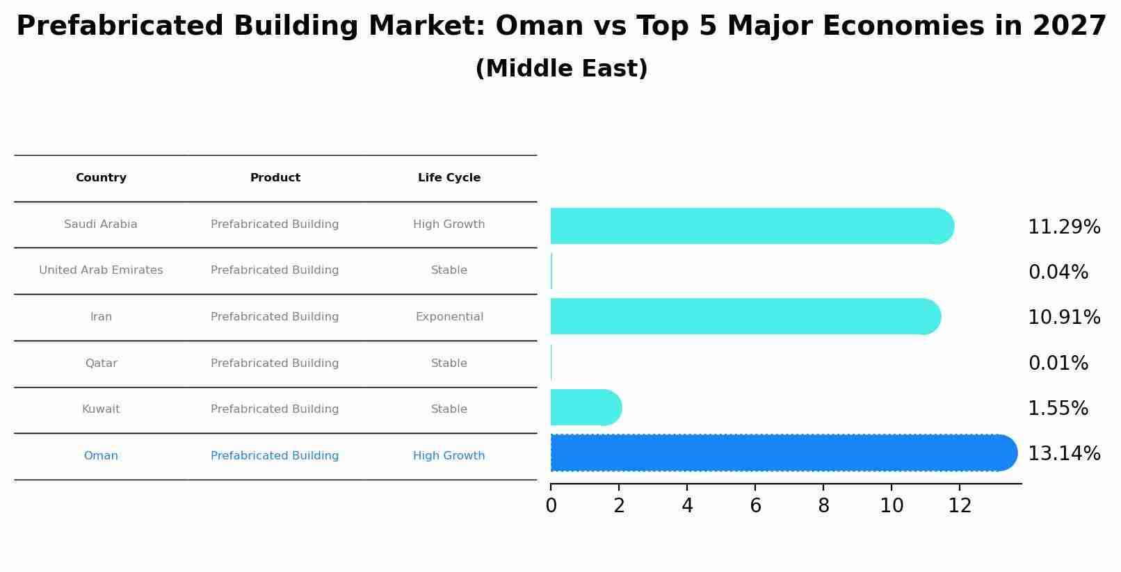 Prefabricated Building Market: Oman vs Top 5 Major Economies in 2027 (Middle East)