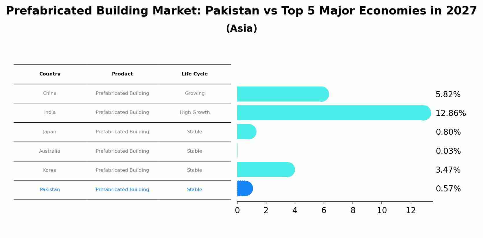 Prefabricated Building Market: Pakistan vs Top 5 Major Economies in 2027 (Asia)