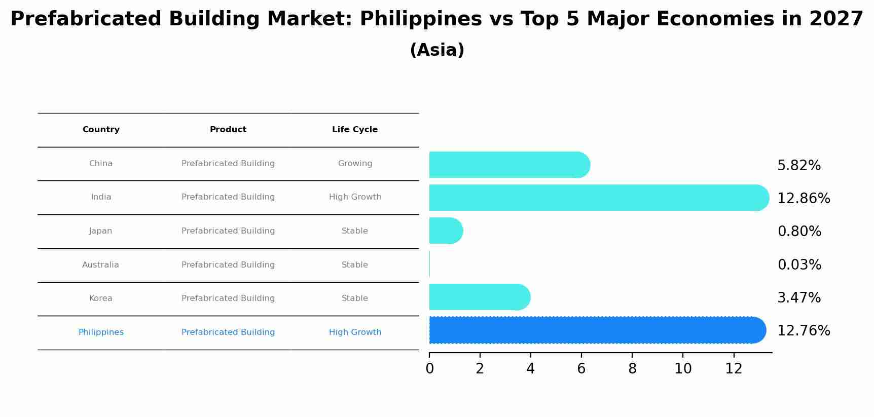 Prefabricated Building Market: Philippines vs Top 5 Major Economies in 2027 (Asia)