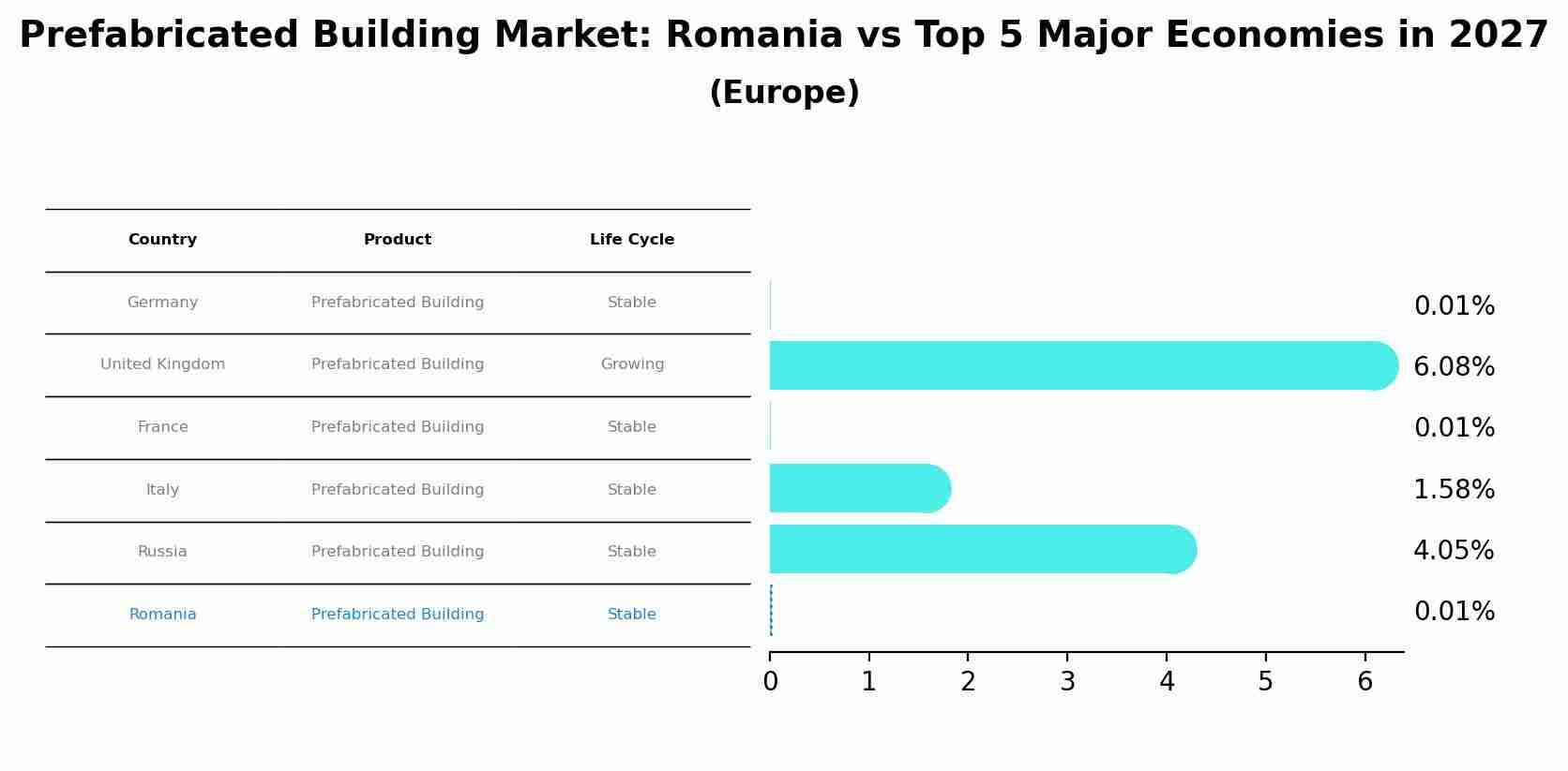 Prefabricated Building Market: Romania vs Top 5 Major Economies in 2027 (Europe)