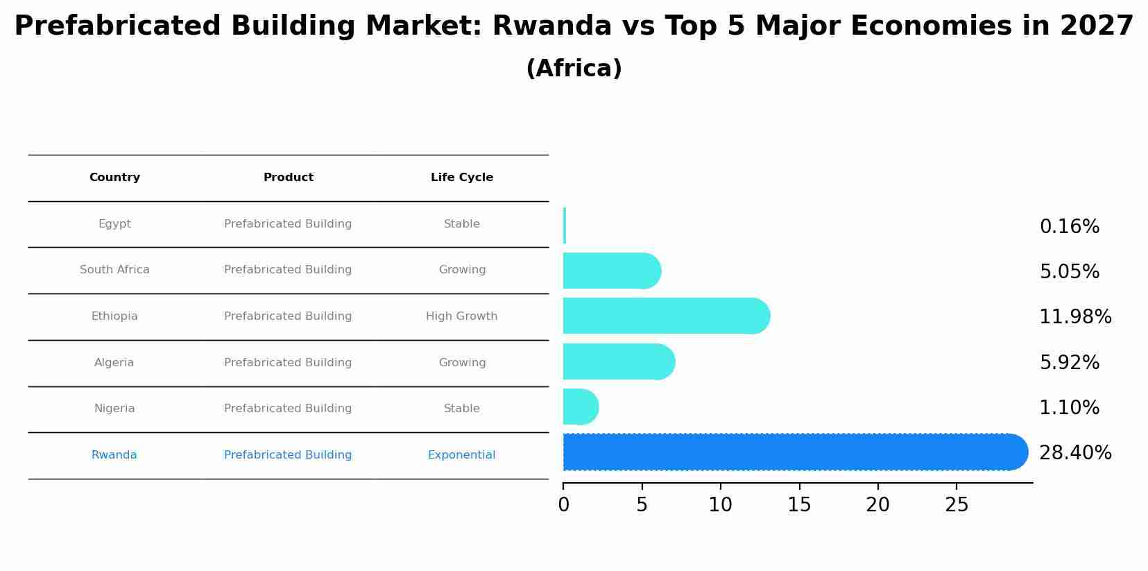 Prefabricated Building Market: Rwanda vs Top 5 Major Economies in 2027 (Africa)