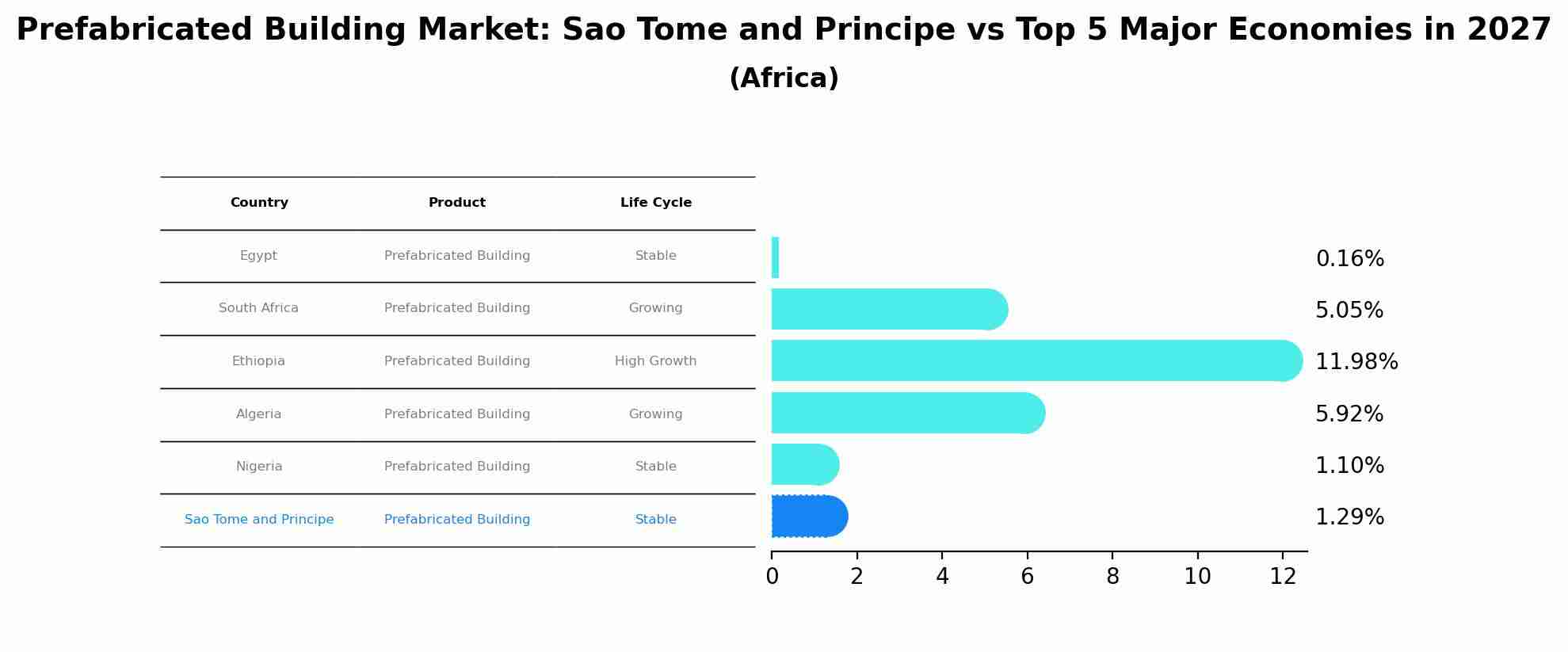 Prefabricated Building Market: Sao Tome and Principe vs Top 5 Major Economies in 2027 (Africa)