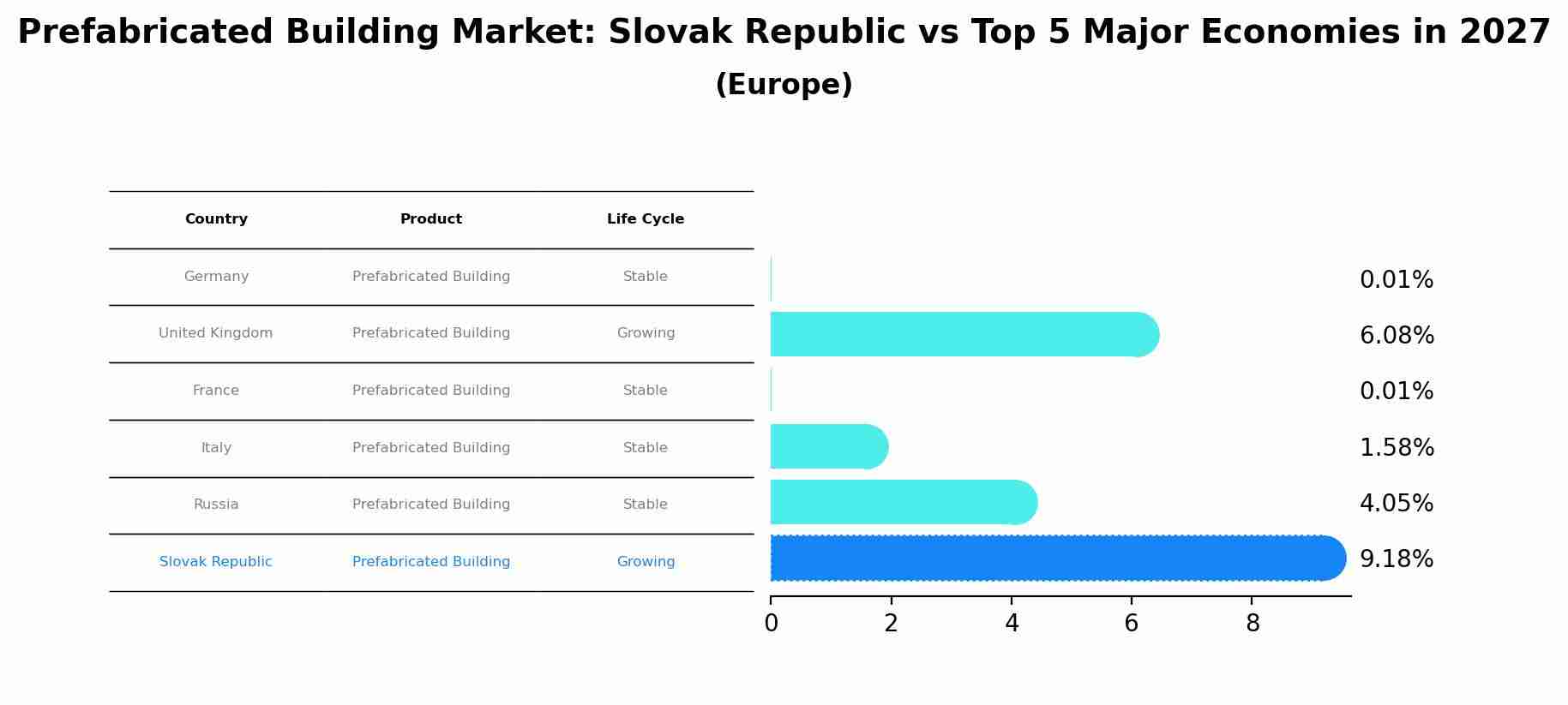 Prefabricated Building Market: Slovak Republic vs Top 5 Major Economies in 2027 (Europe)