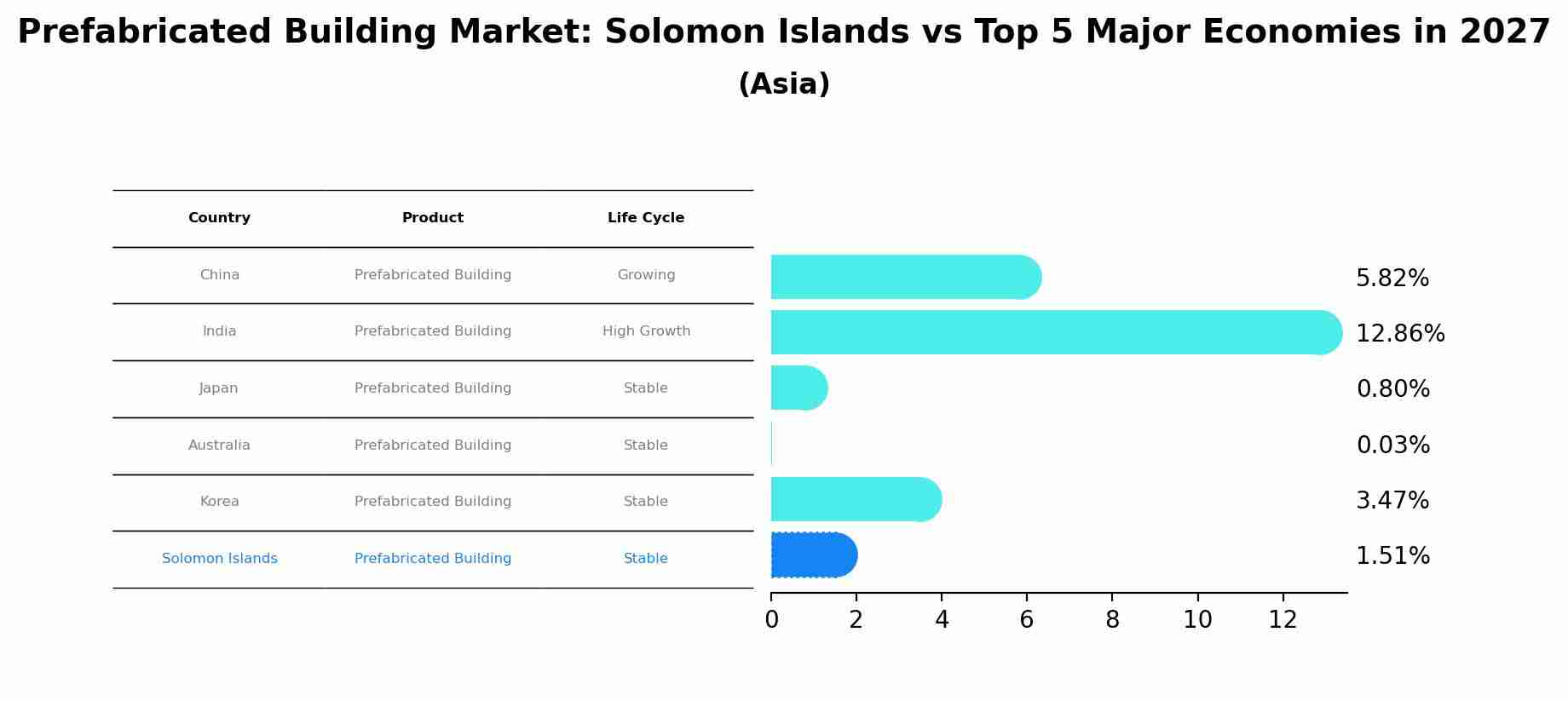 Prefabricated Building Market: Solomon Islands vs Top 5 Major Economies in 2027 (Asia)