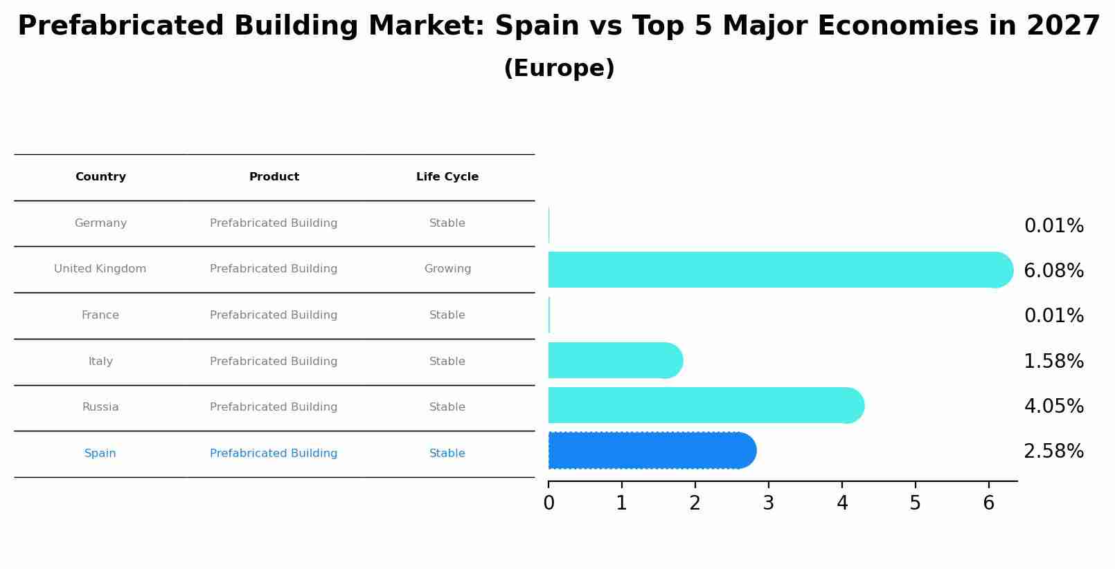 Prefabricated Building Market: Spain vs Top 5 Major Economies in 2027 (Europe)
