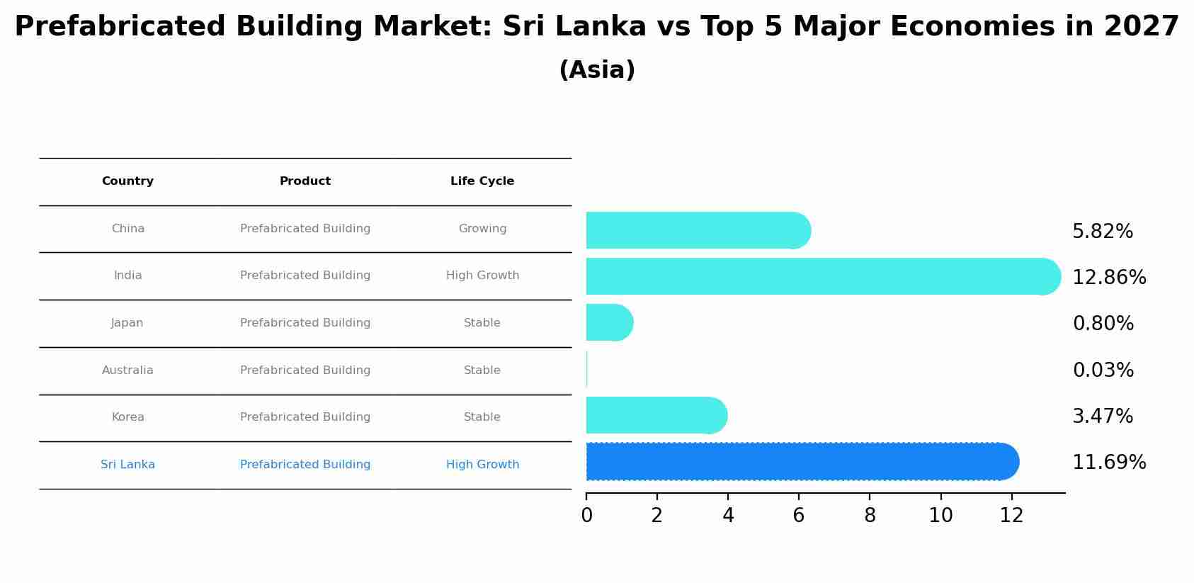 Prefabricated Building Market: Sri Lanka vs Top 5 Major Economies in 2027 (Asia)