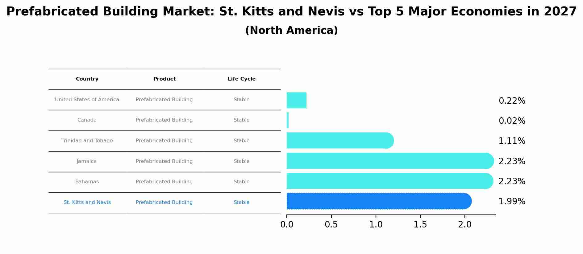 Prefabricated Building Market: St. Kitts and Nevis vs Top 5 Major Economies in 2027 (North America)