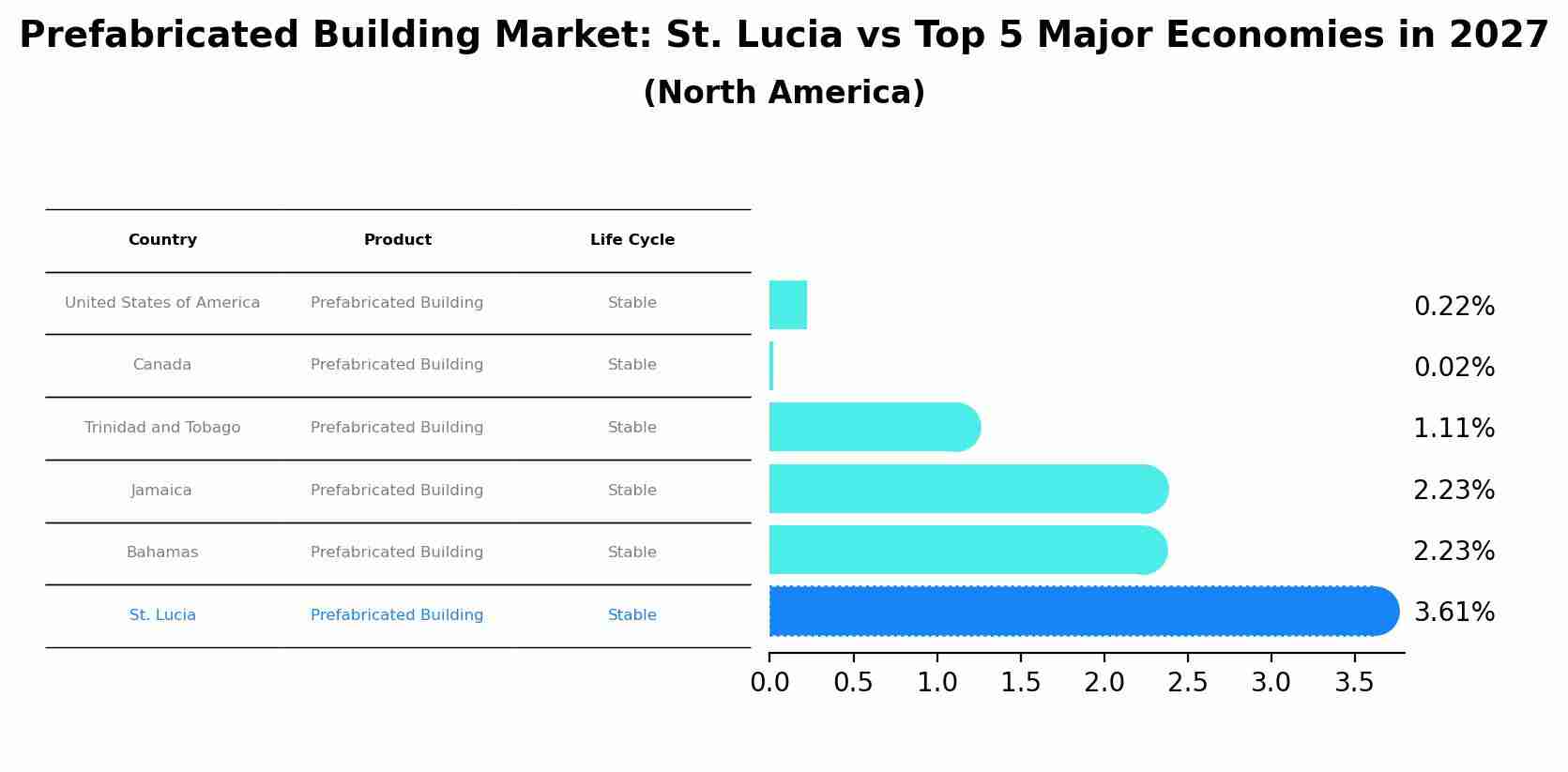Prefabricated Building Market: St. Lucia vs Top 5 Major Economies in 2027 (North America)