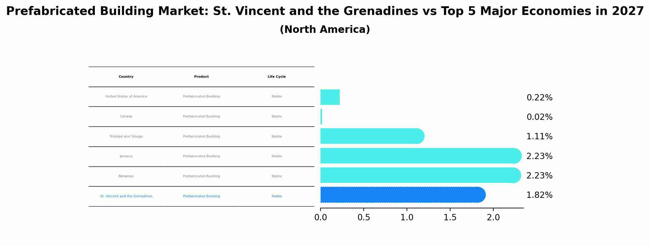 Prefabricated Building Market: St. Vincent and the Grenadines vs Top 5 Major Economies in 2027 (North America)