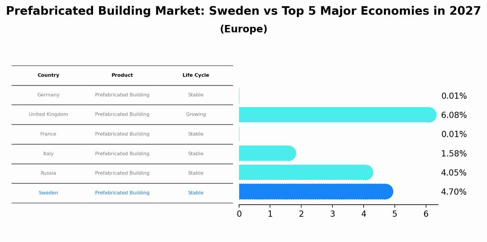 Prefabricated Building Market: Sweden vs Top 5 Major Economies in 2027 (Europe)