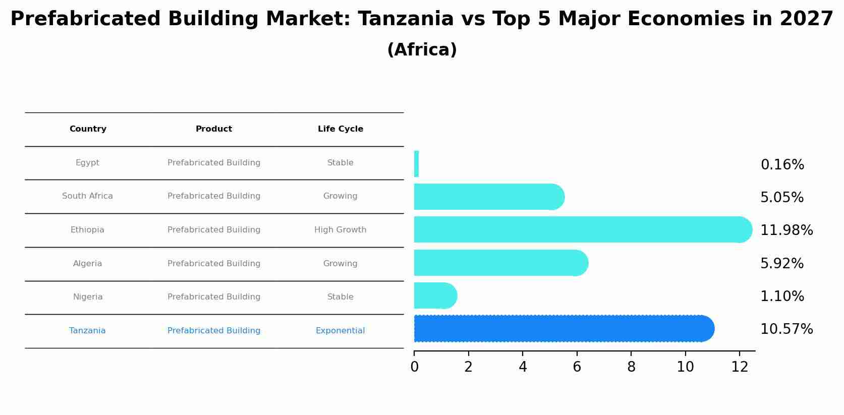Prefabricated Building Market: Tanzania vs Top 5 Major Economies in 2027 (Africa)
