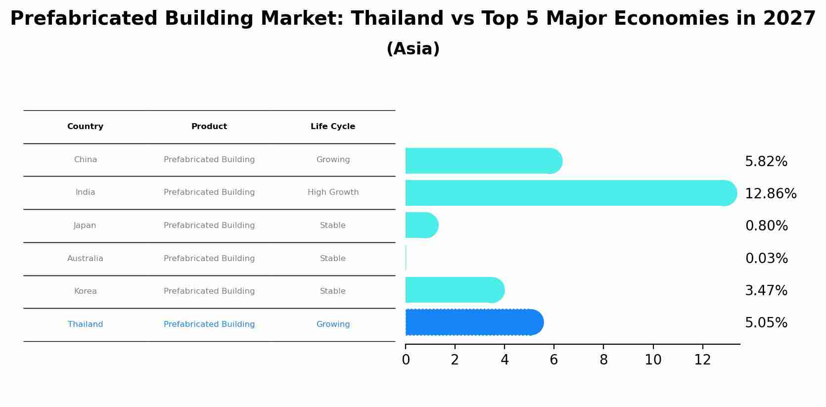 Prefabricated Building Market: Thailand vs Top 5 Major Economies in 2027 (Asia)