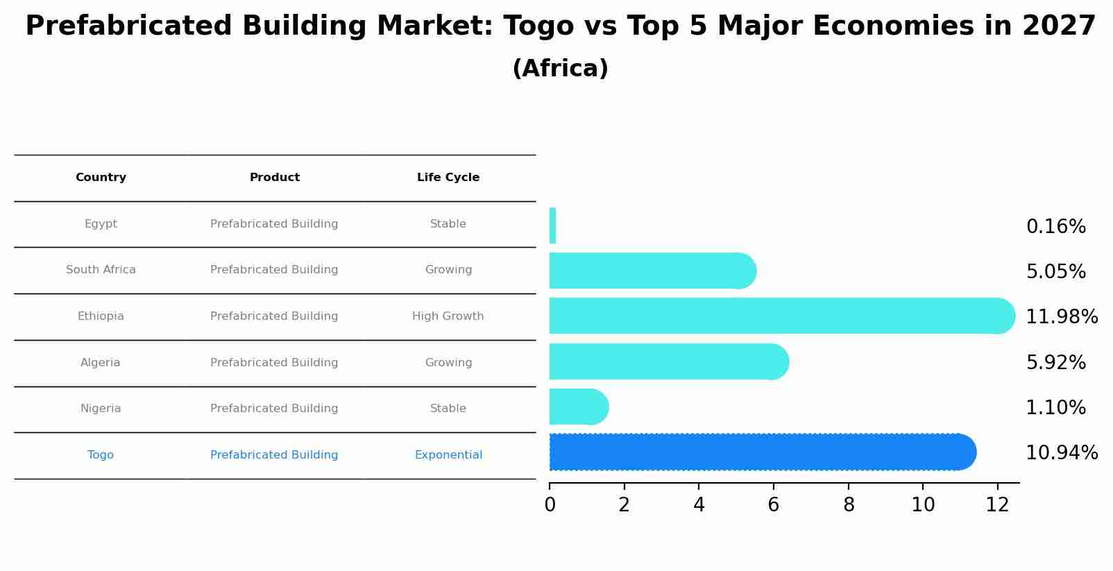 Prefabricated Building Market: Togo vs Top 5 Major Economies in 2027 (Africa)