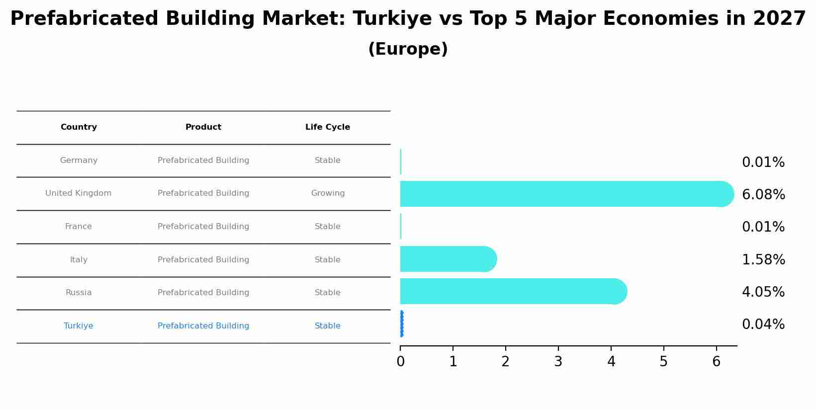 Prefabricated Building Market: Turkiye vs Top 5 Major Economies in 2027 (Europe)