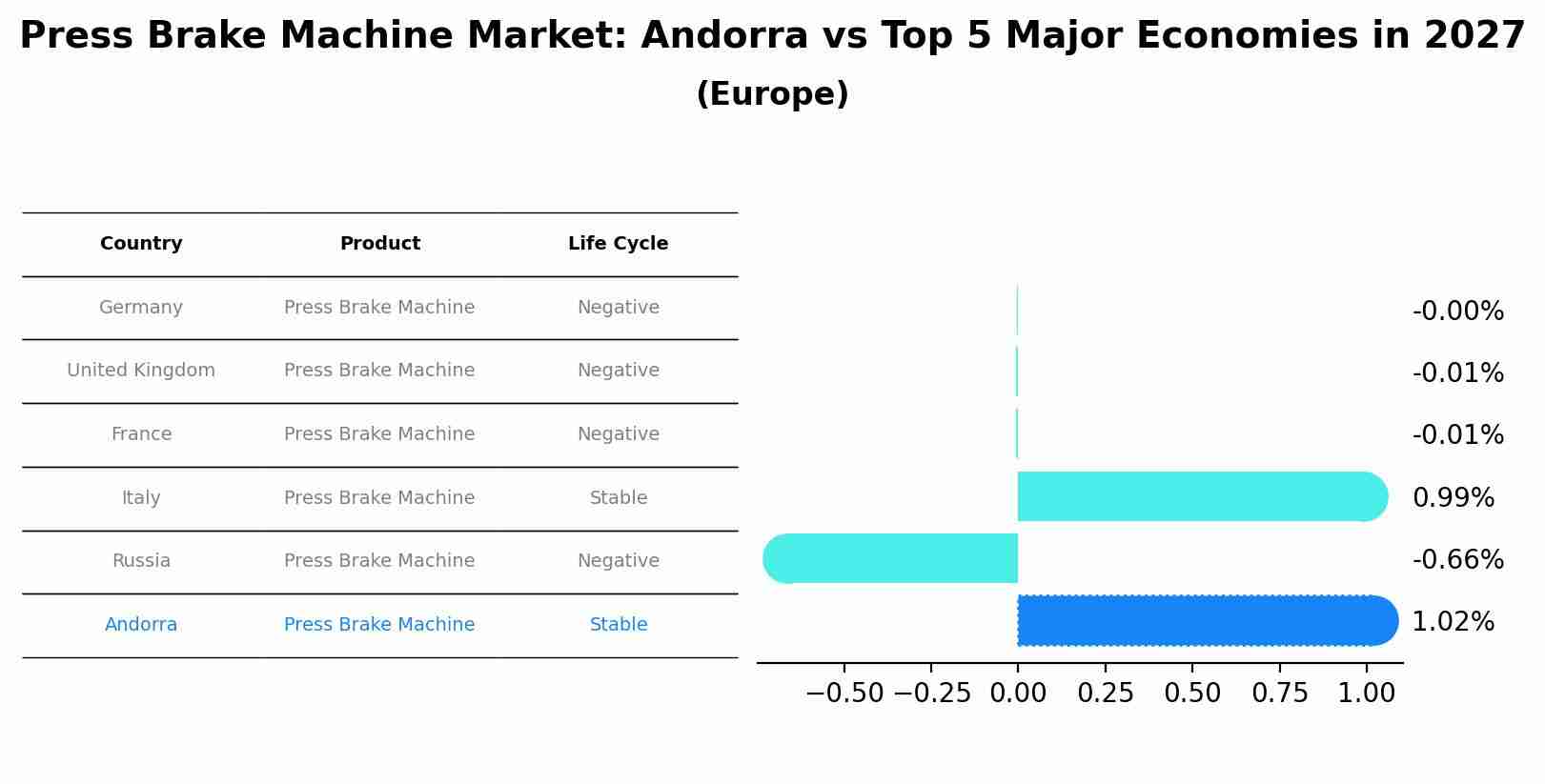Press Brake Machine Market: Andorra vs Top 5 Major Economies in 2027 (Europe)