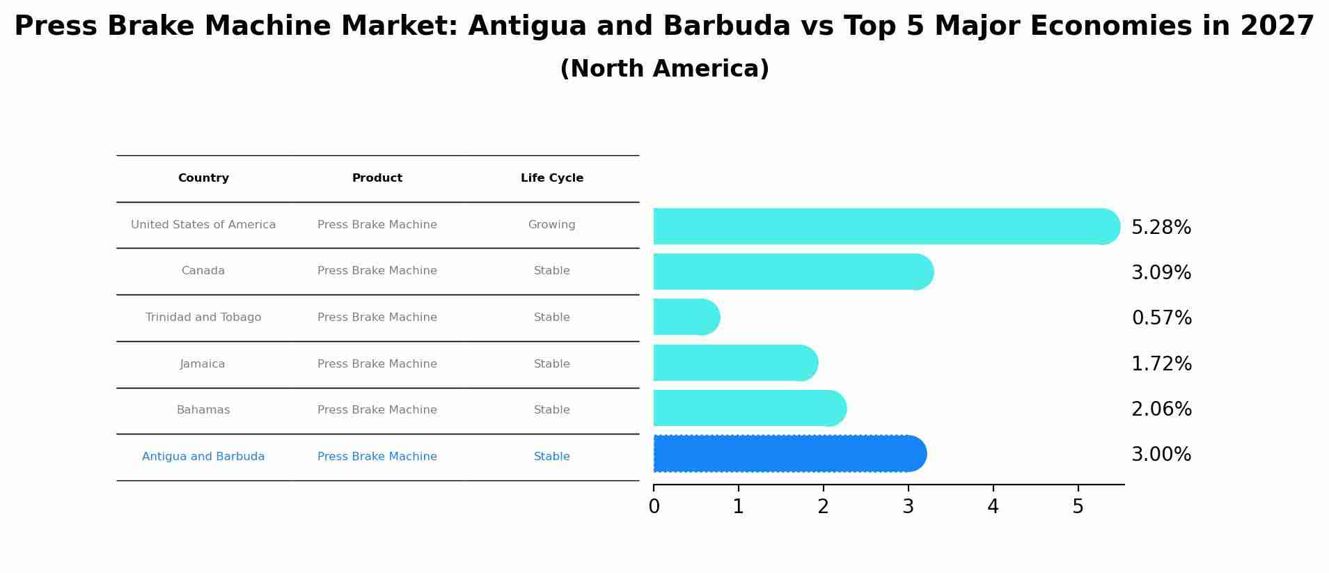 Press Brake Machine Market: Antigua and Barbuda vs Top 5 Major Economies in 2027 (North America)