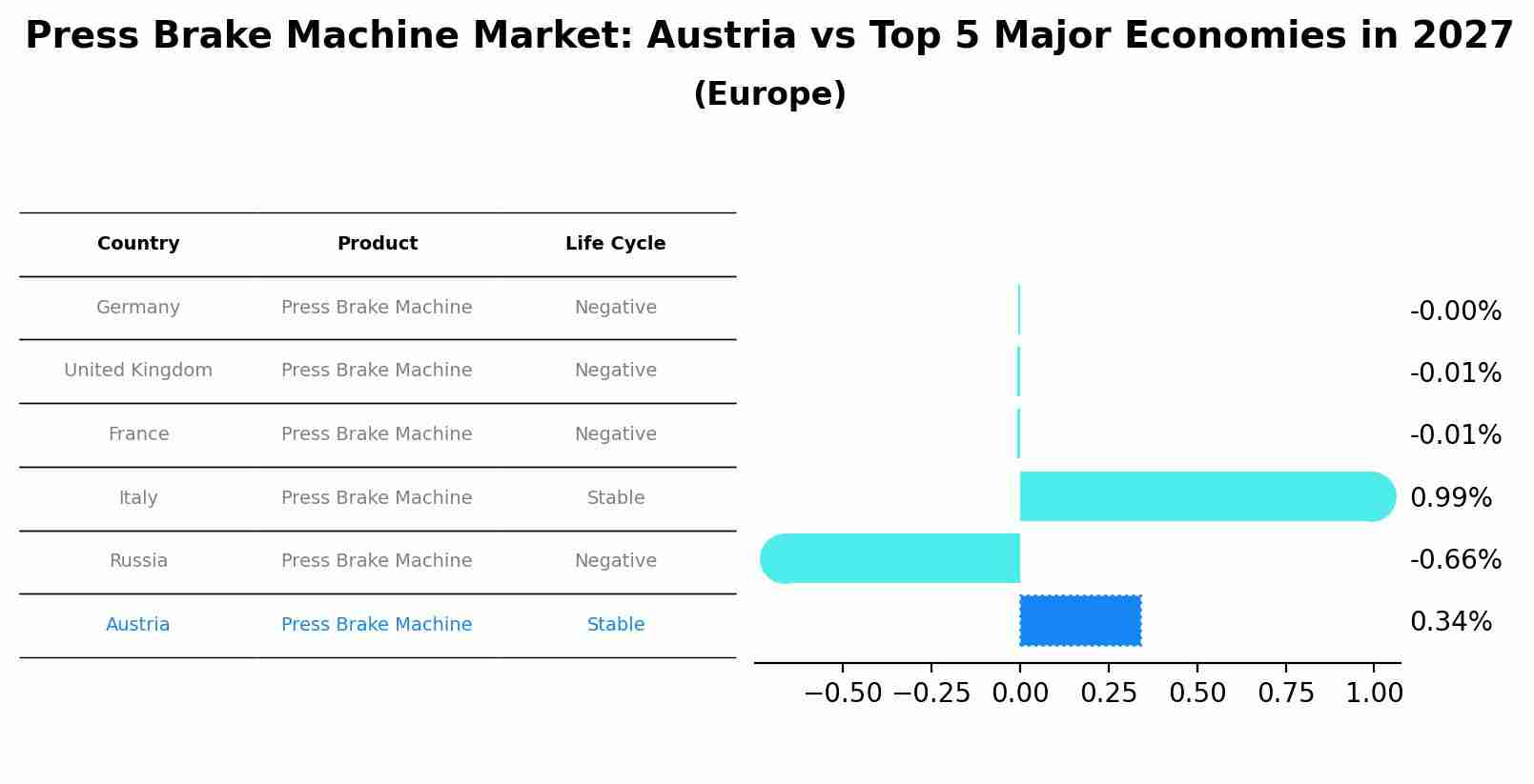 Press Brake Machine Market: Austria vs Top 5 Major Economies in 2027 (Europe)