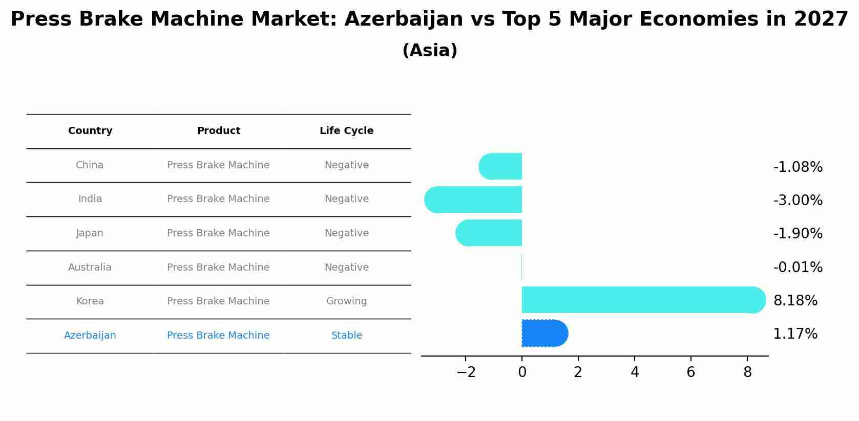 Press Brake Machine Market: Azerbaijan vs Top 5 Major Economies in 2027 (Asia)