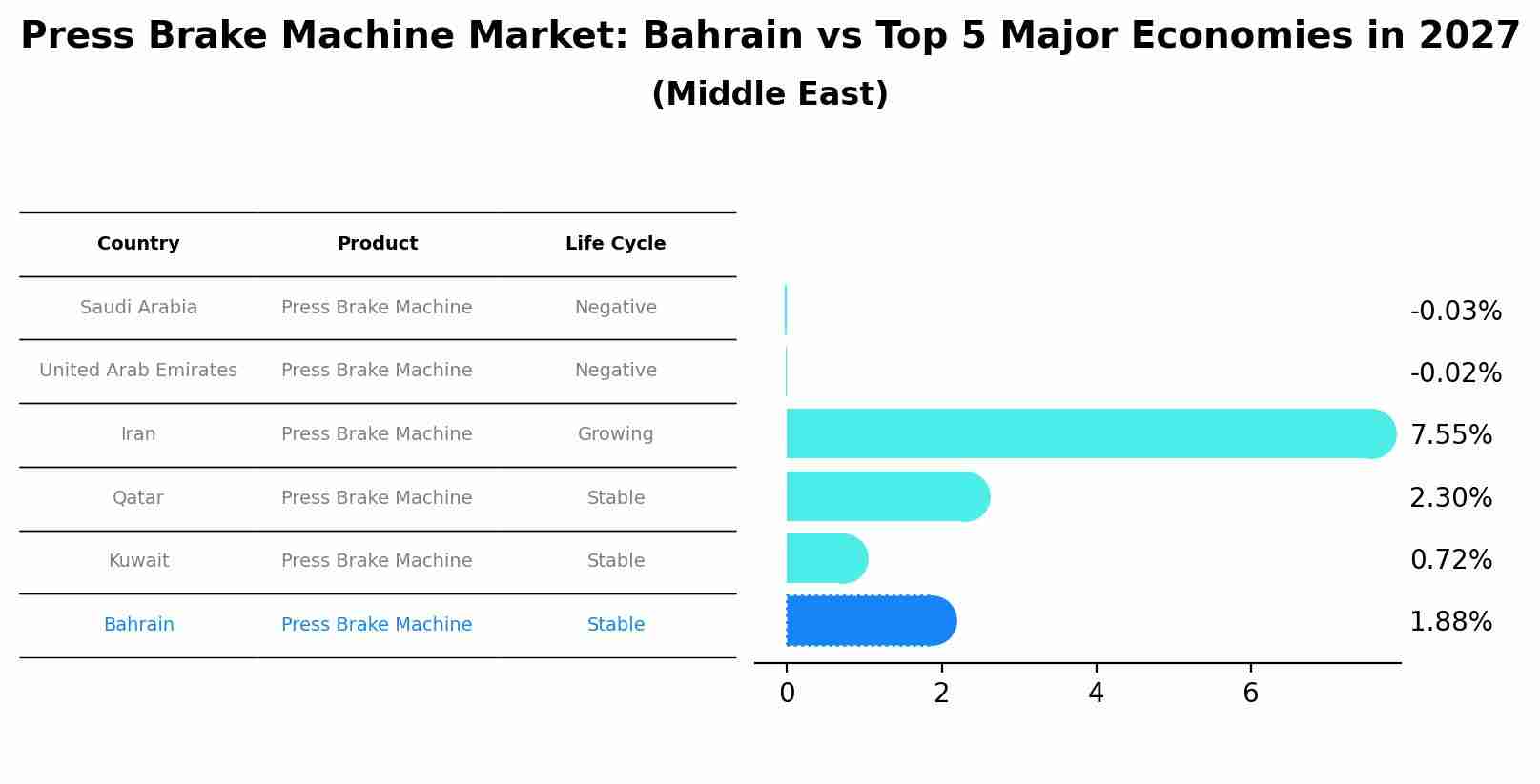 Press Brake Machine Market: Bahrain vs Top 5 Major Economies in 2027 (Middle East)
