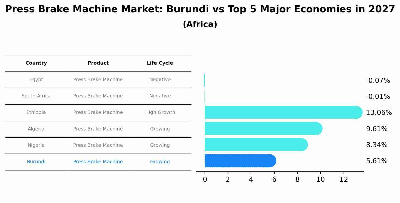 Press Brake Machine Market: Burundi vs Top 5 Major Economies in 2027 (Africa)