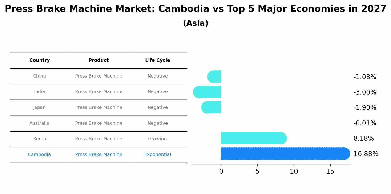 Press Brake Machine Market: Cambodia vs Top 5 Major Economies in 2027 (Asia)