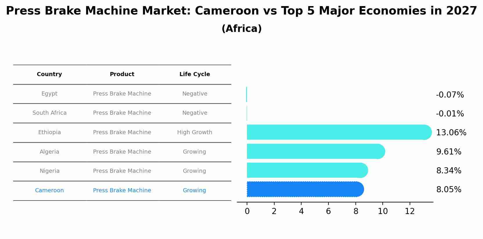 Press Brake Machine Market: Cameroon vs Top 5 Major Economies in 2027 (Africa)