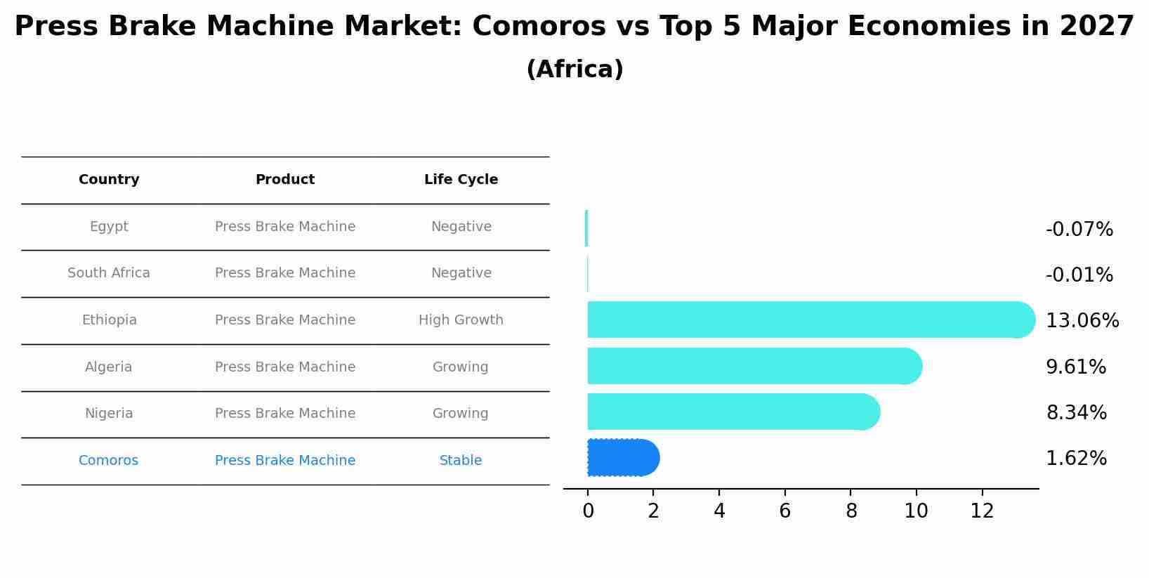 Press Brake Machine Market: Comoros vs Top 5 Major Economies in 2027 (Africa)