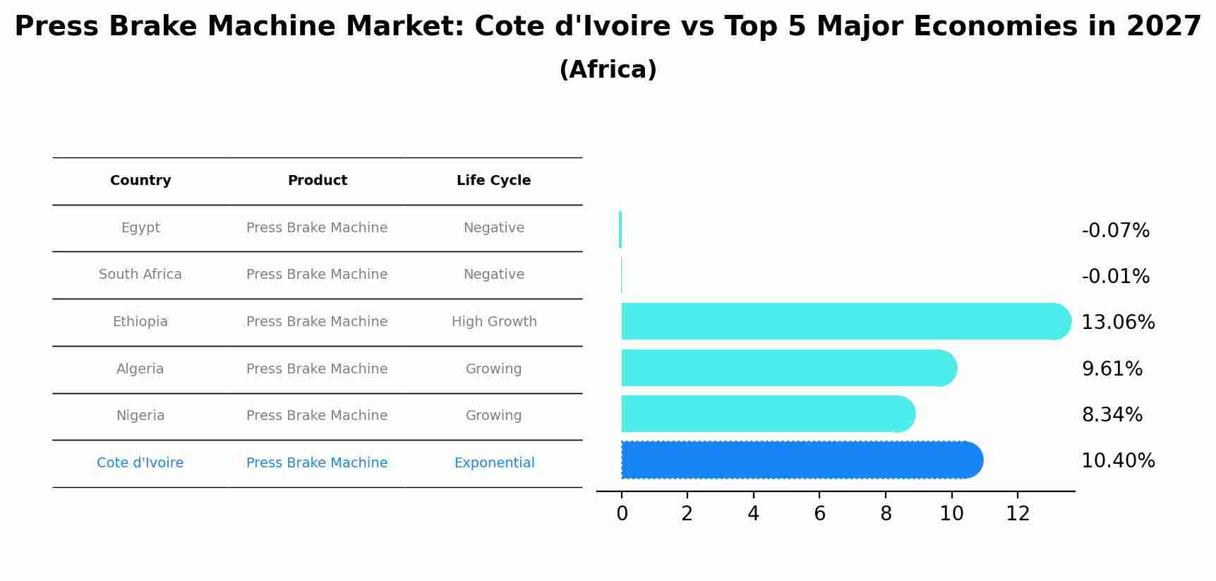 Press Brake Machine Market: Cote d'Ivoire vs Top 5 Major Economies in 2027 (Africa)
