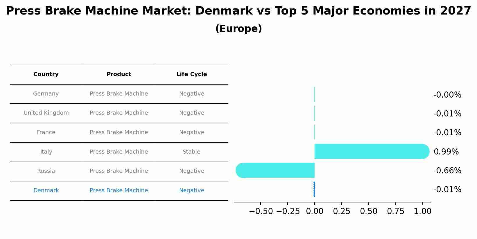 Press Brake Machine Market: Denmark vs Top 5 Major Economies in 2027 (Europe)