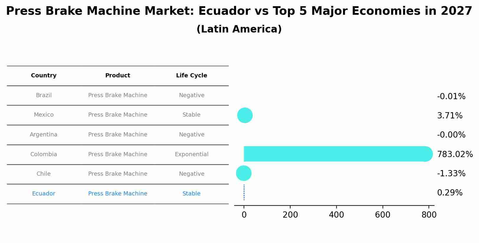 Press Brake Machine Market: Ecuador vs Top 5 Major Economies in 2027 (Latin America)