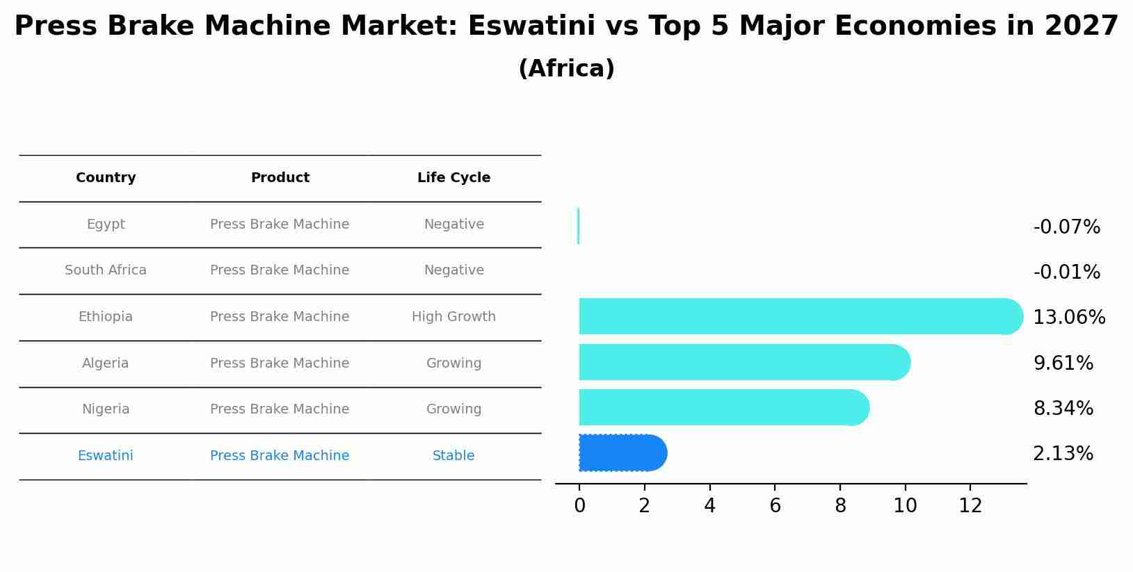 Press Brake Machine Market: Eswatini vs Top 5 Major Economies in 2027 (Africa)
