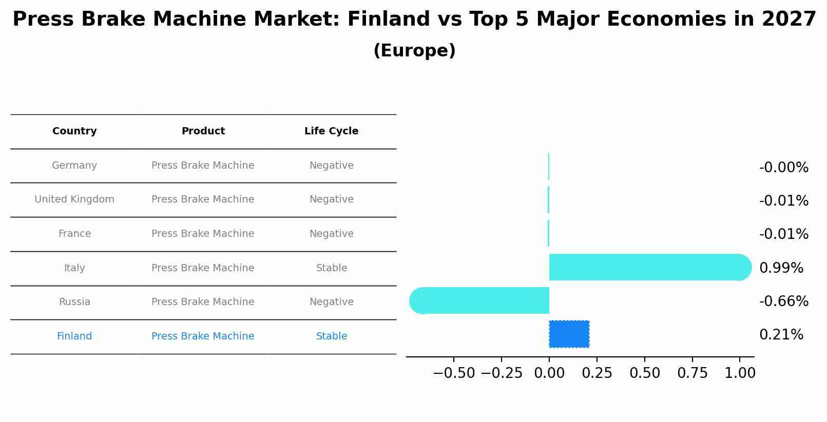 Press Brake Machine Market: Finland vs Top 5 Major Economies in 2027 (Europe)