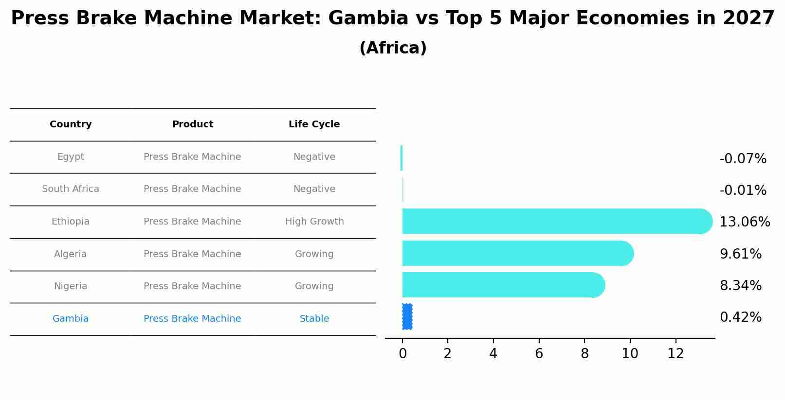 Press Brake Machine Market: Gambia vs Top 5 Major Economies in 2027 (Africa)