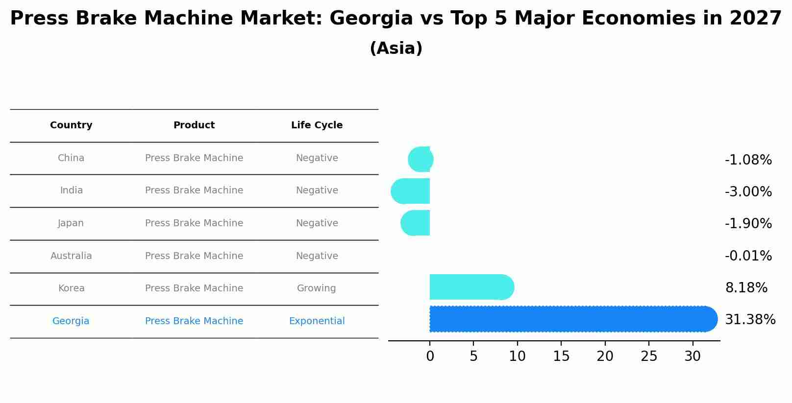 Press Brake Machine Market: Georgia vs Top 5 Major Economies in 2027 (Asia)