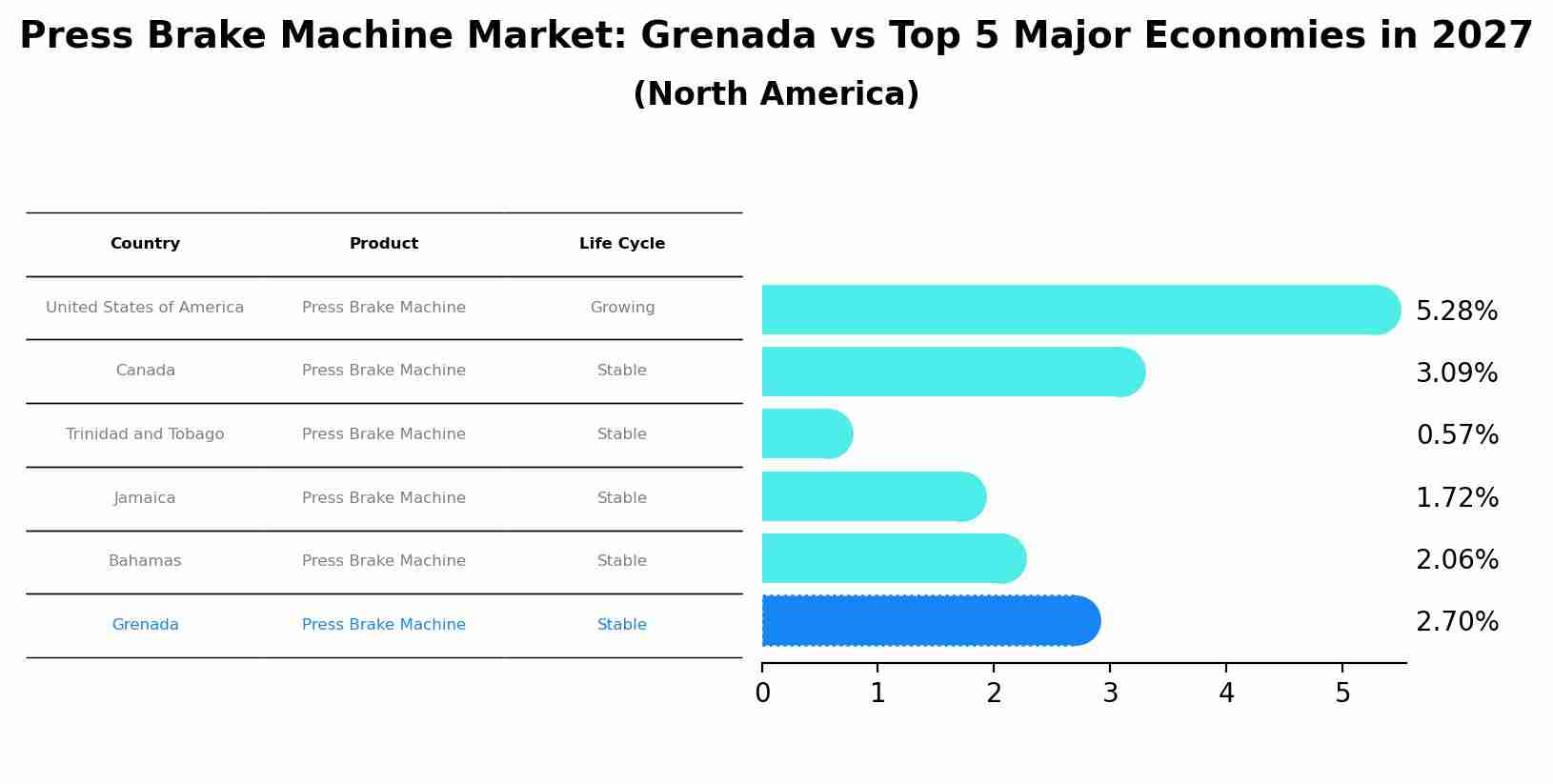Press Brake Machine Market: Grenada vs Top 5 Major Economies in 2027 (North America)