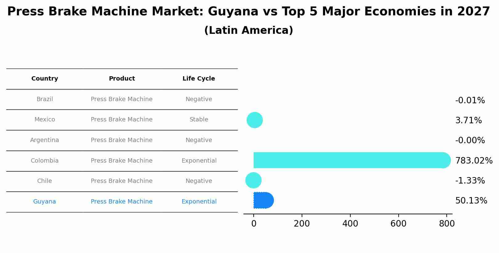 Press Brake Machine Market: Guyana vs Top 5 Major Economies in 2027 (Latin America)