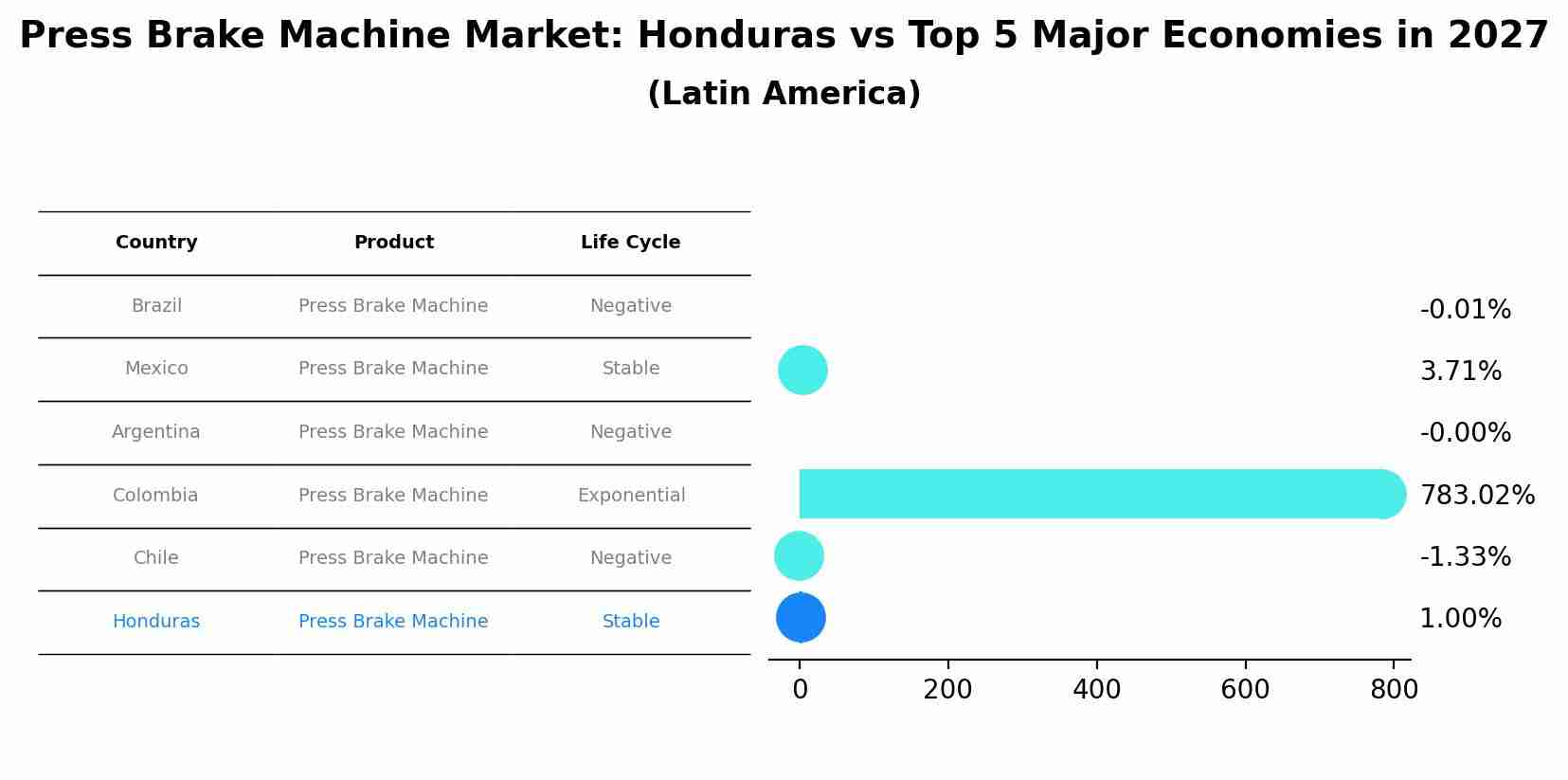 Press Brake Machine Market: Honduras vs Top 5 Major Economies in 2027 (Latin America)