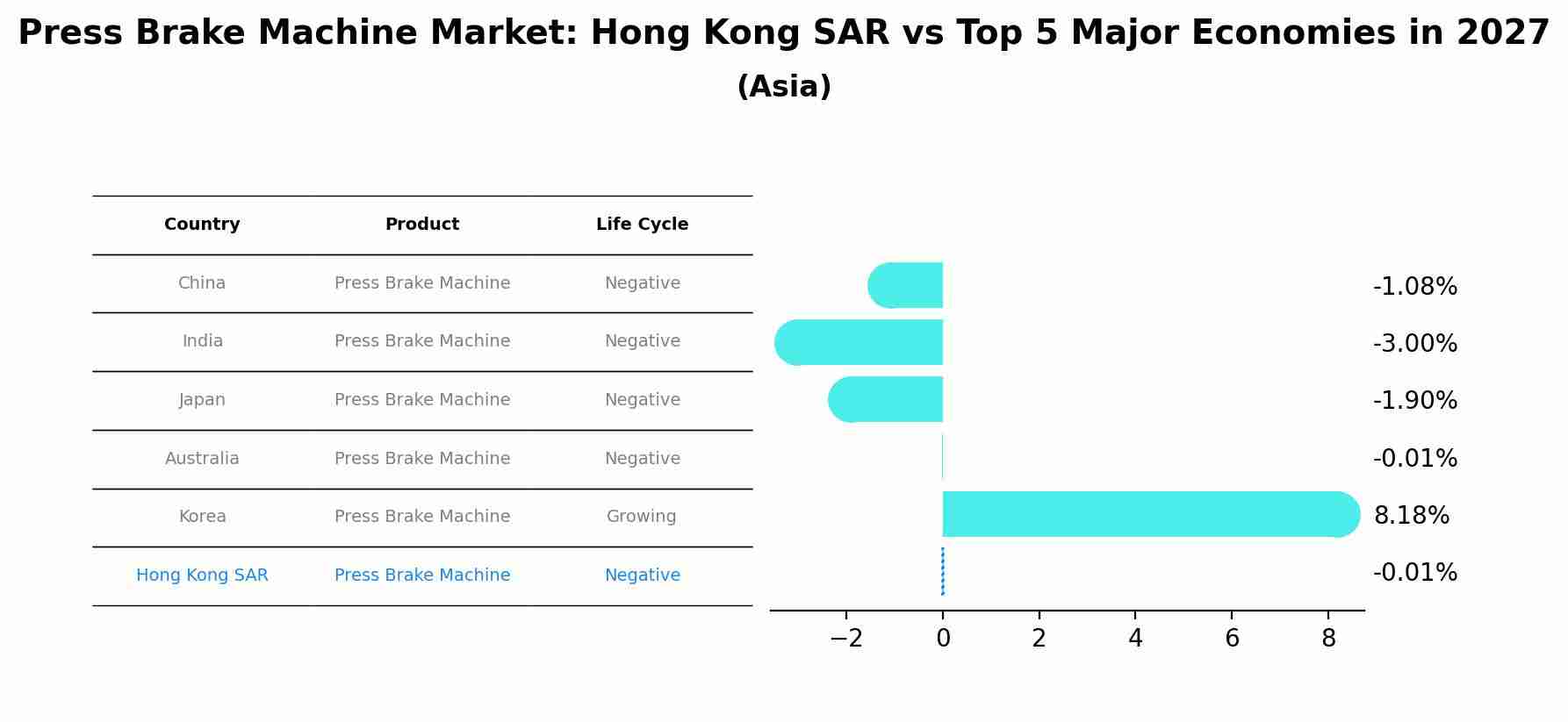 Press Brake Machine Market: Hong Kong SAR vs Top 5 Major Economies in 2027 (Asia)